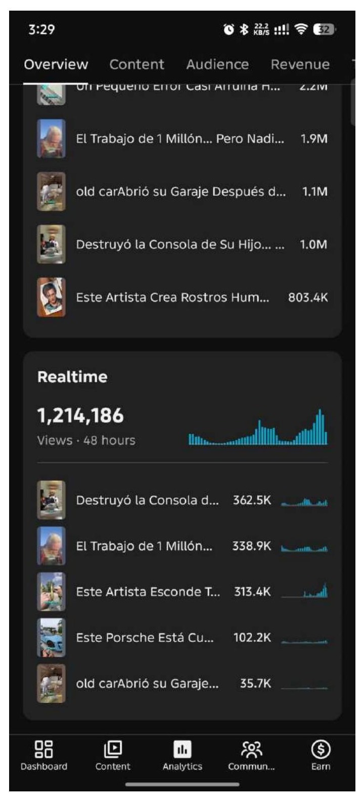 Realtime · 48HR · 1,214,186 views — verified analytics screenshot