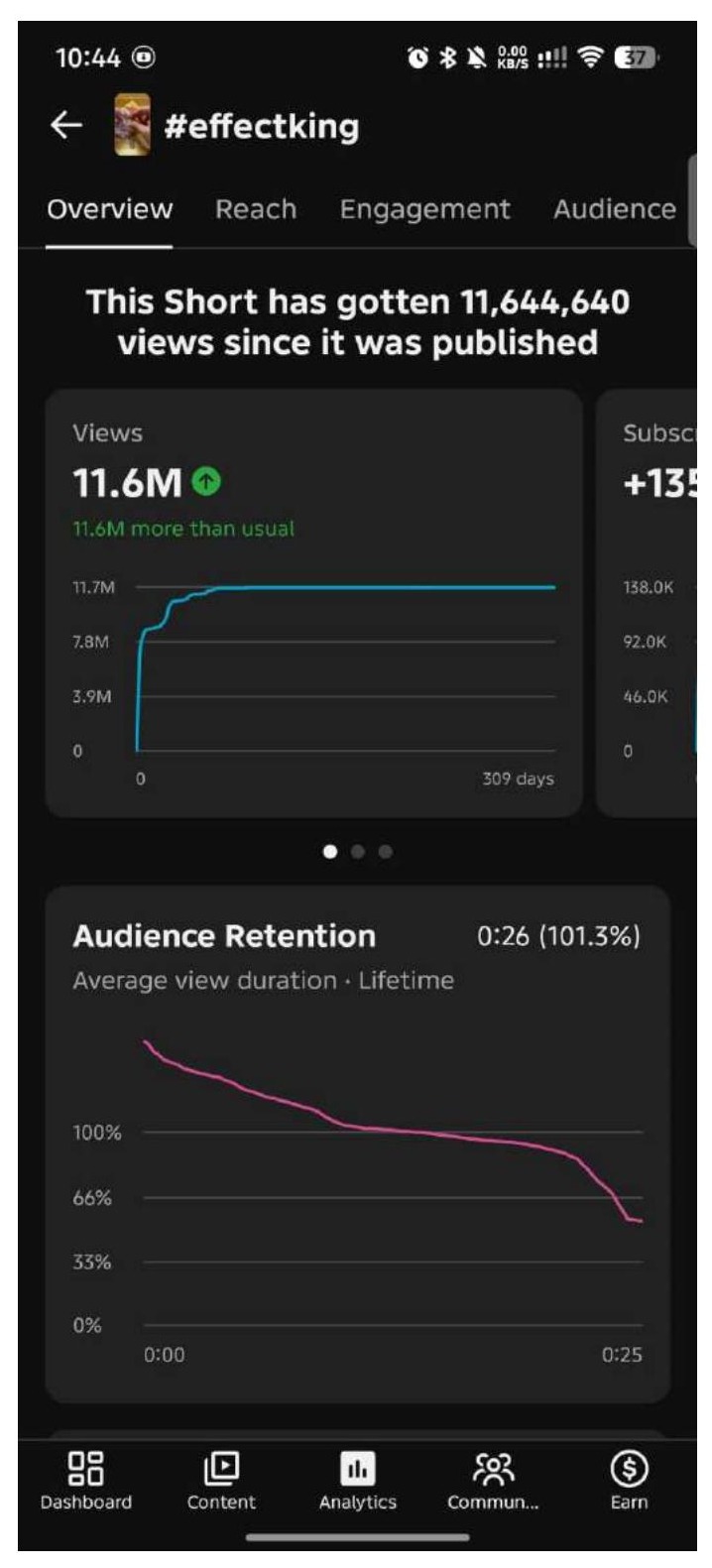 YT Studio · Subscriber Curve · +135.3K — verified analytics screenshot