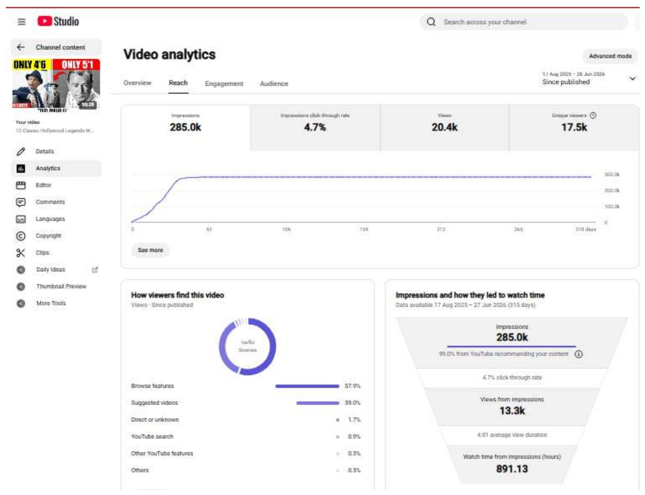 Reach Tab · Since Published — verified analytics screenshot