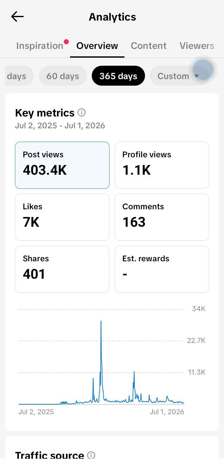 Blue Man 💙 · 365d — verified analytics screenshot