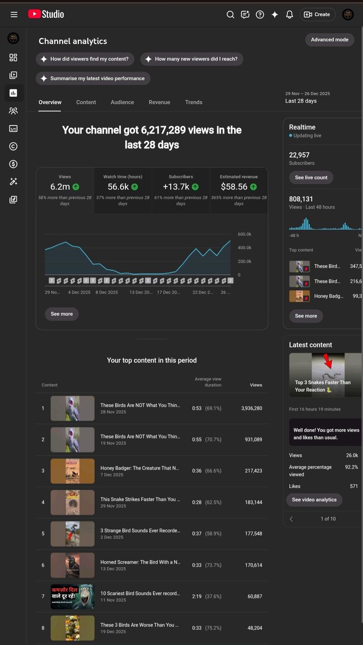 Viral content system — 6.2M views in 28 days